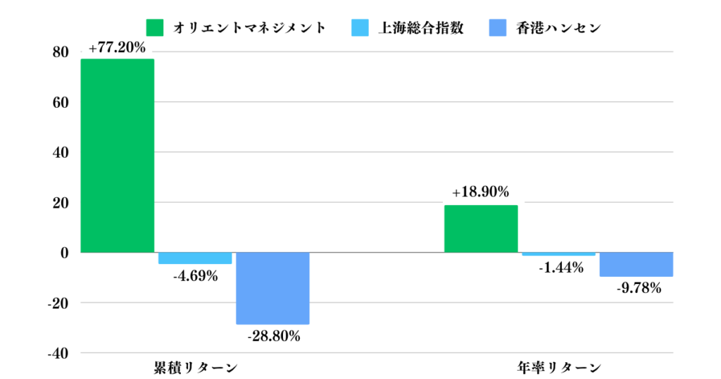 オリエントマネジメントのリターン