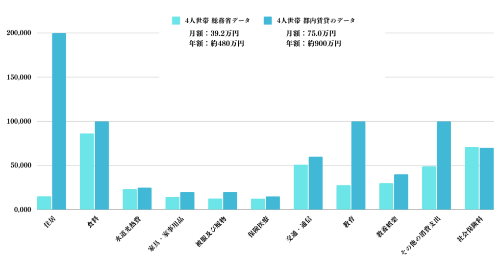 都内子持ち世帯の現実的な生活費