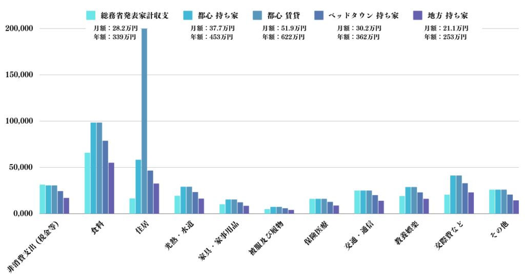 都心とベッドタウンと地方の生活費