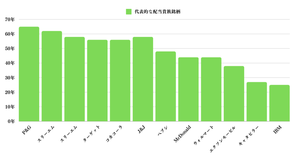 代表的な配当貴族銘柄