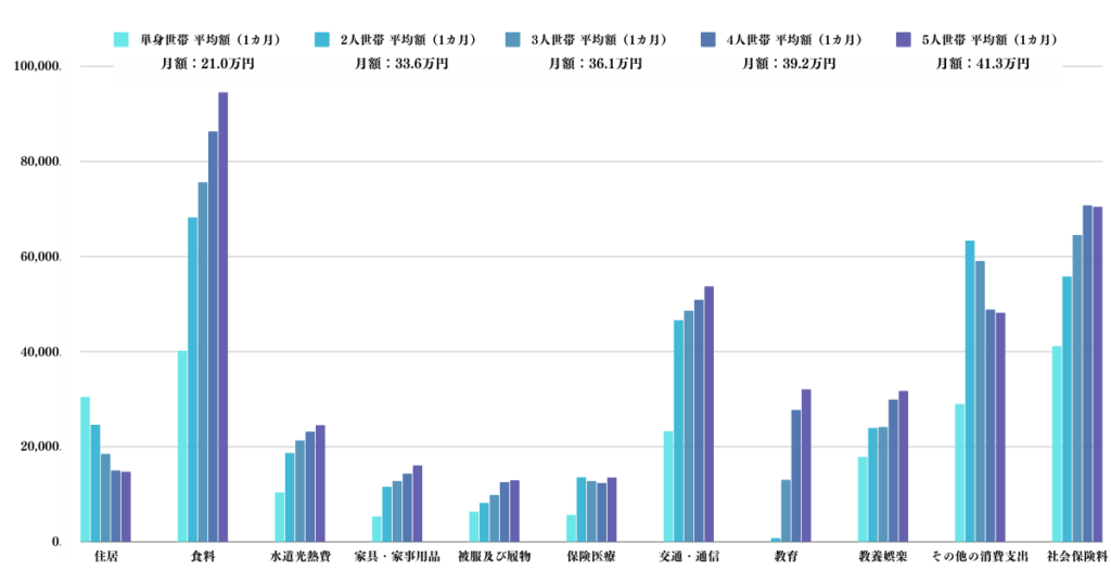 世帯人数毎の毎月の生活費