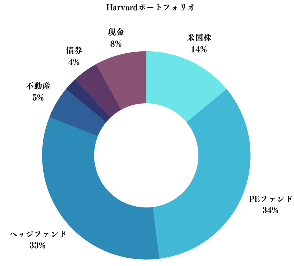 ハーバード大のポートフォリオ