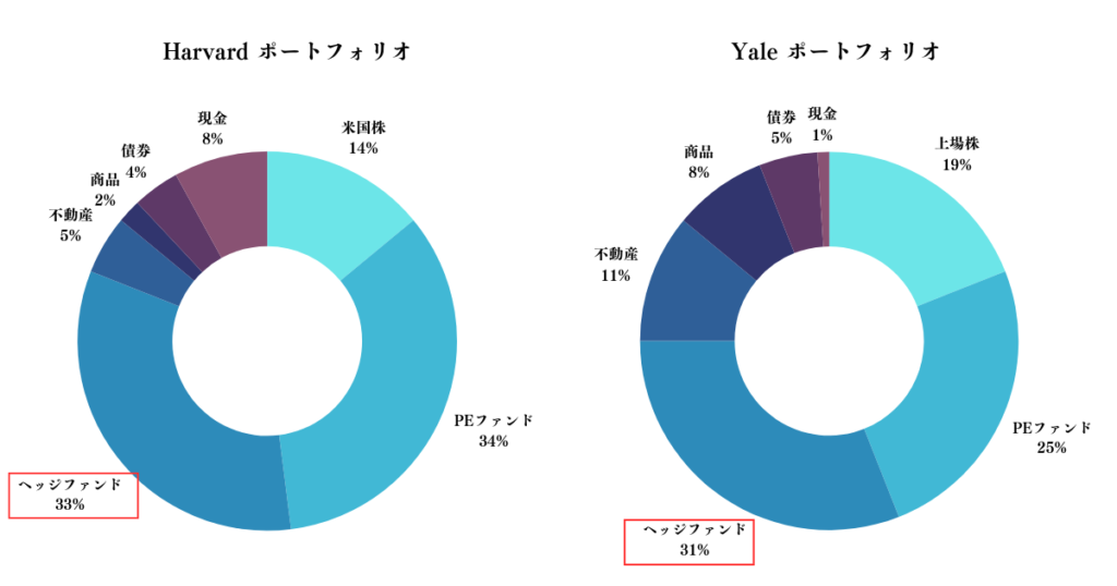 ハーバード大学とイェール大学のポートフォリオ