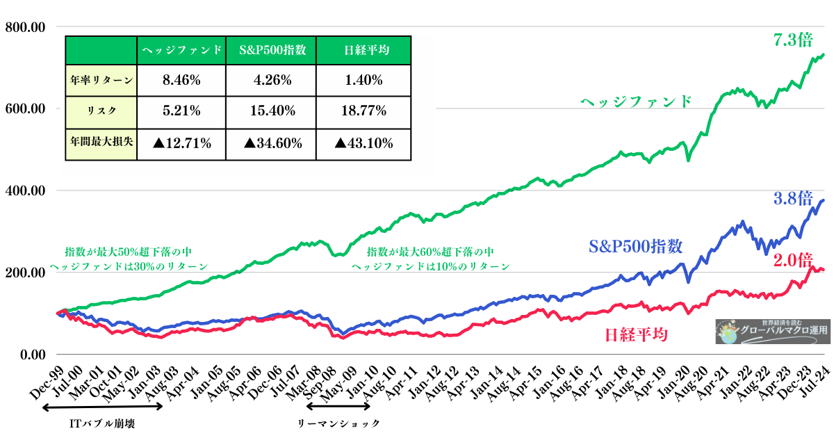 ヘッジファンドのリターンをS&P500指数や日経平均株価と比較