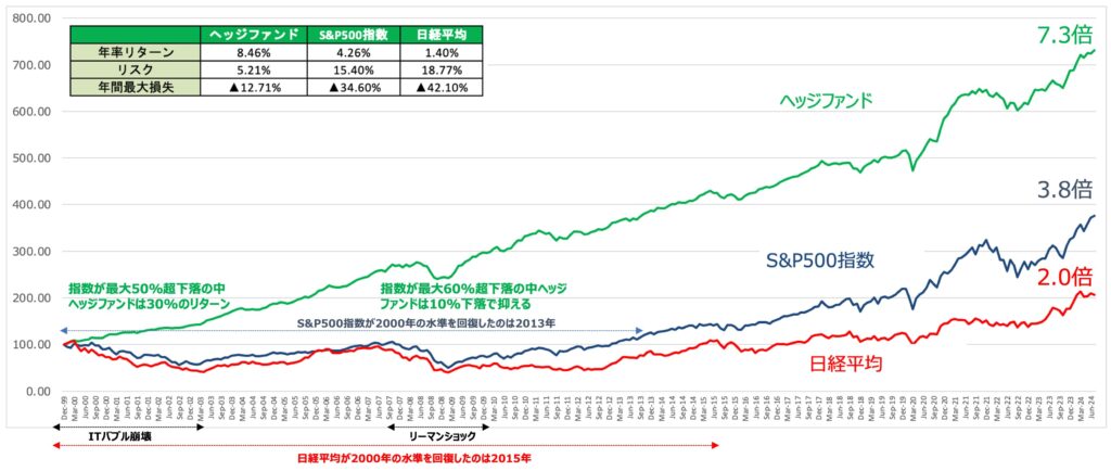 ヘッジファンドのリターンをS&P500指数や日経平均株価と比較