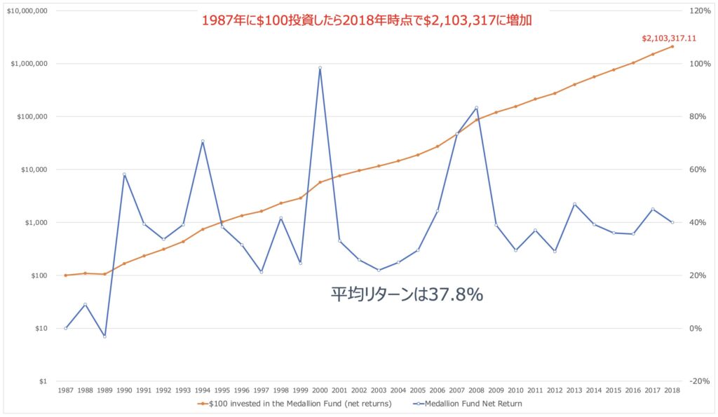 メダリオンファンドのリターン