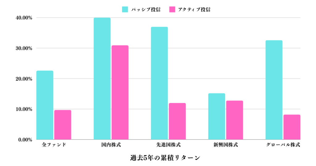 アクティブ投信のリターンは低い