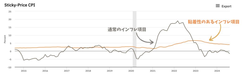 粘着性のあるインフレ項目は高止まり