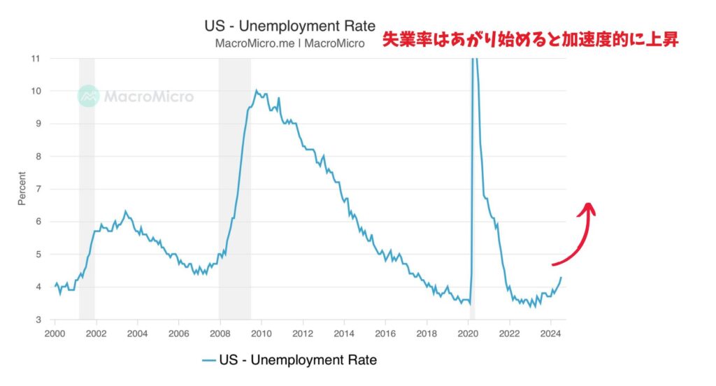 米国の失業率の推移