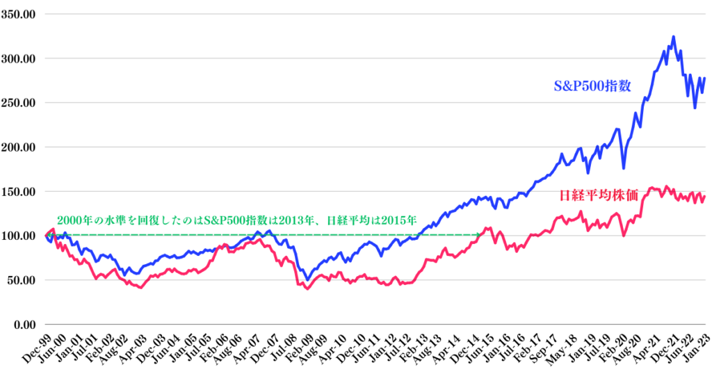 ITバブルの高値を回復するのにS&P500は13年という時間を要した