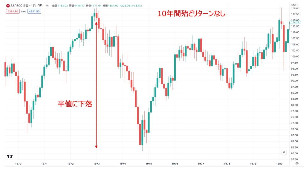 1970年代の米国株価指数の推移