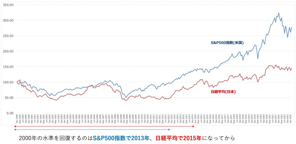 ITバブルの高値を回復するのにS&P500は13年という時間を要した