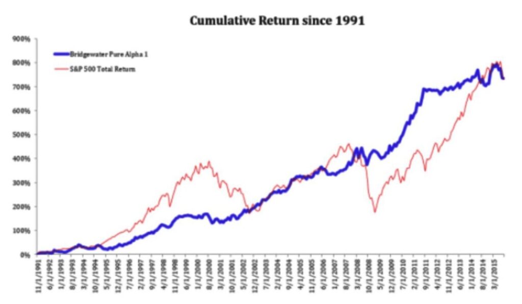 
ブリッジウォーターのリターンは上記期間においてS&P500とほぼ一致しているが価格変動ははるかに低い