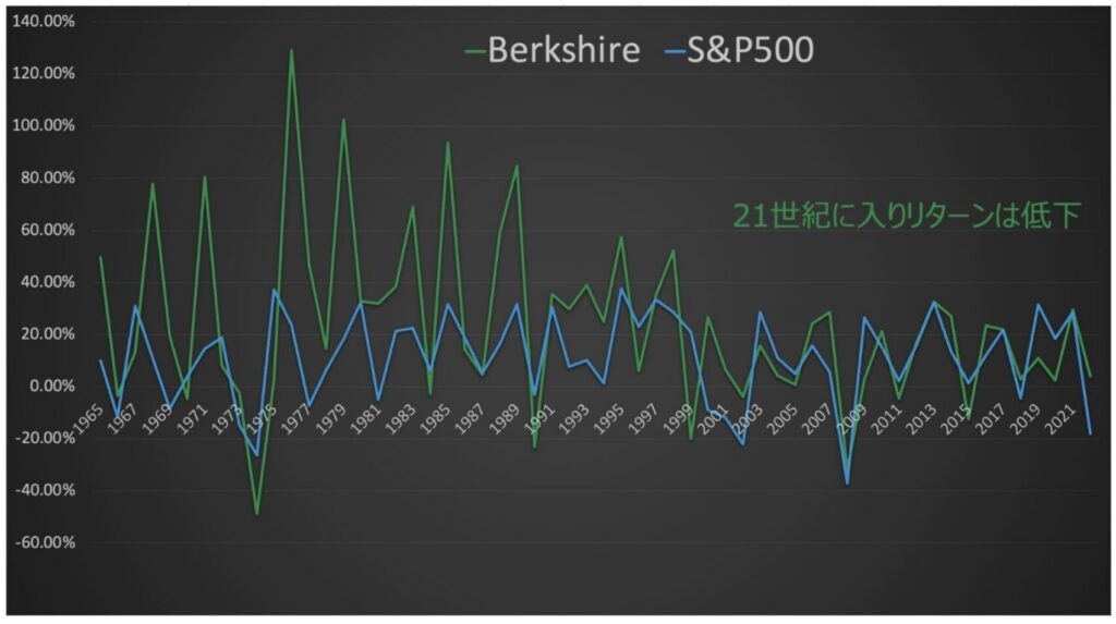 バークシャーハサウェイは21世紀に入ってリターンが低下