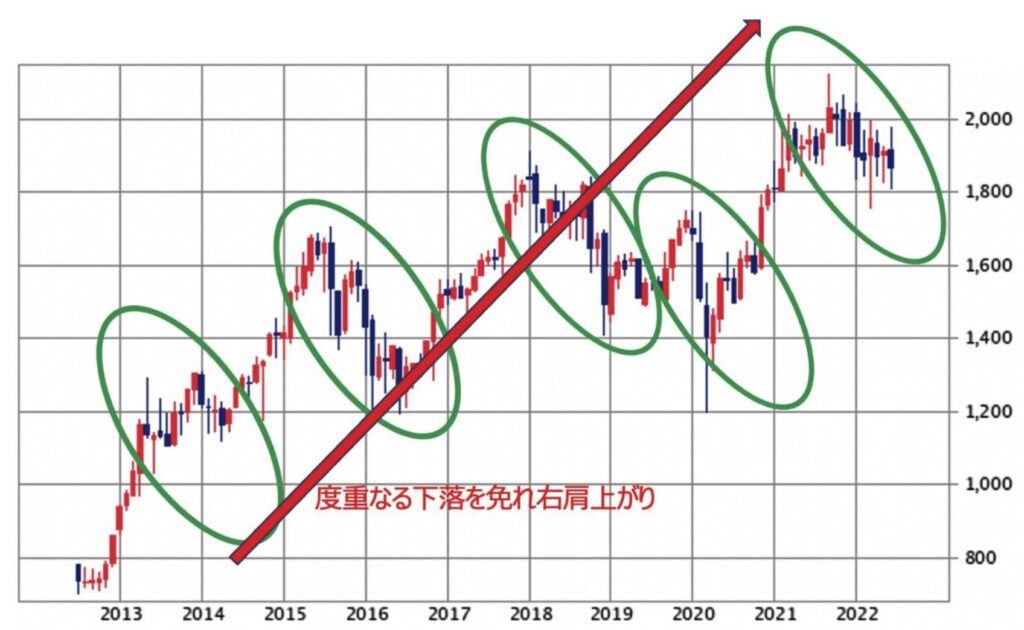 理想的な投資先