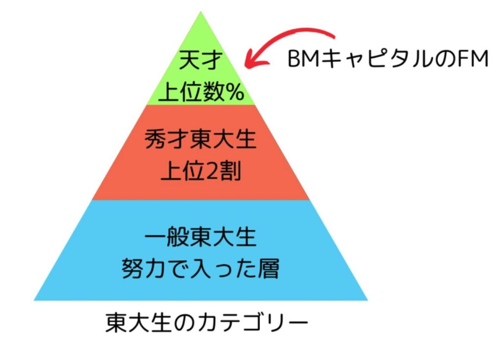 BMキャピタルのファンドマネージャーは東大のなかでもトップ層