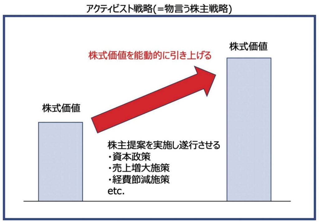 アクティビスト戦略を図解