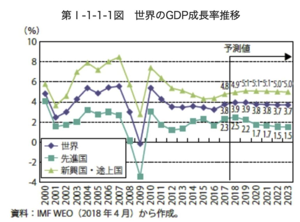 世界経済の成長率