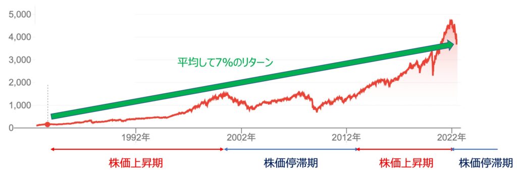 株式市場は上昇期と停滞期を繰り返しながら平均して年率7%のリターン