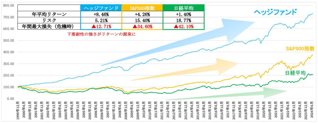 ヘッジファンドのリターンをS&P500指数や日経平均株価と比較