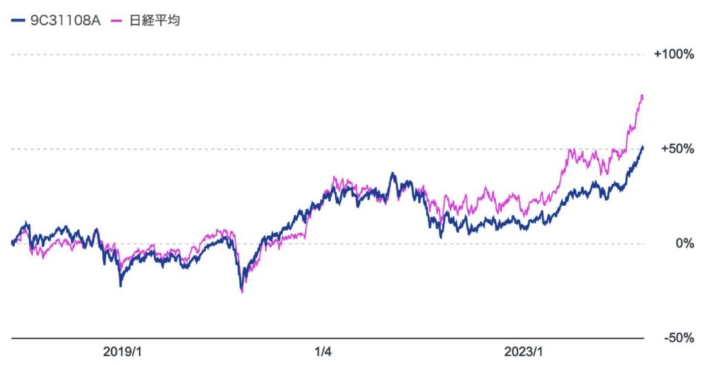 「ひふみ投信」と「日経平均」の過去3年の比較