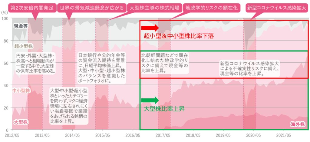 ひふみ投信のポートフォリオの構成の変化