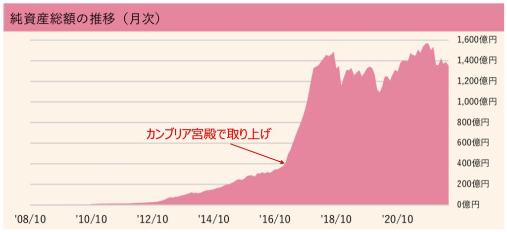 ひふみ投信の純資産の推移