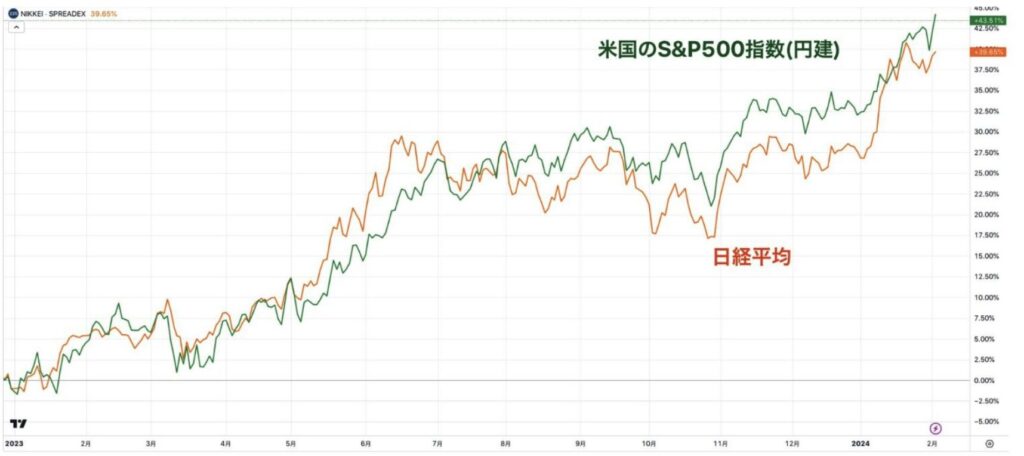 日経平均は円建のS&P500指数と連動