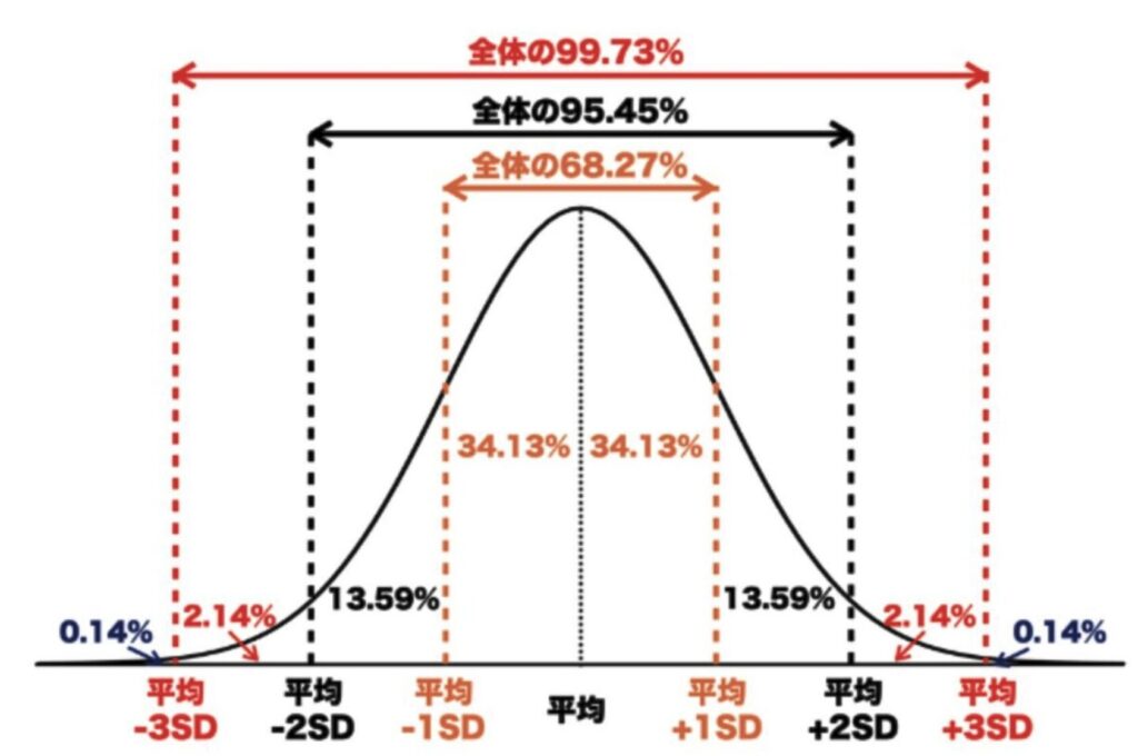 標準偏差を図解