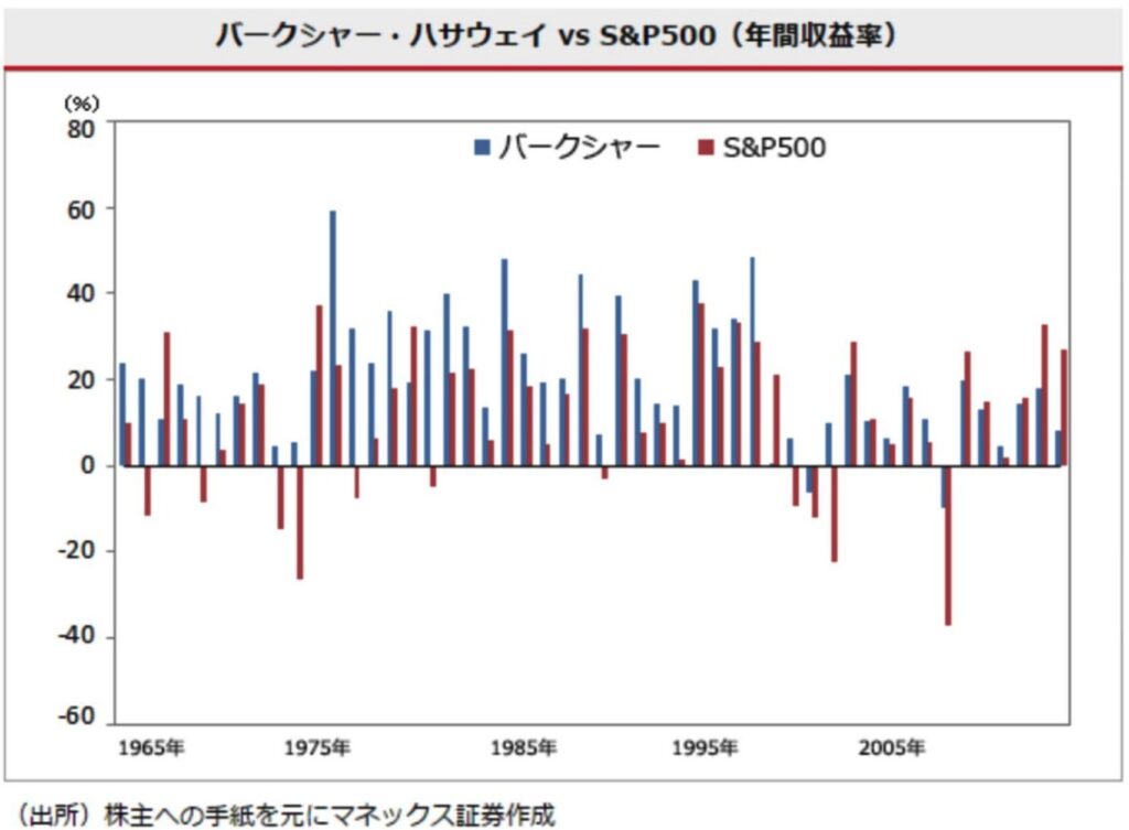 バークシャーハサウェイとS&P500指数の年次リターンの比較