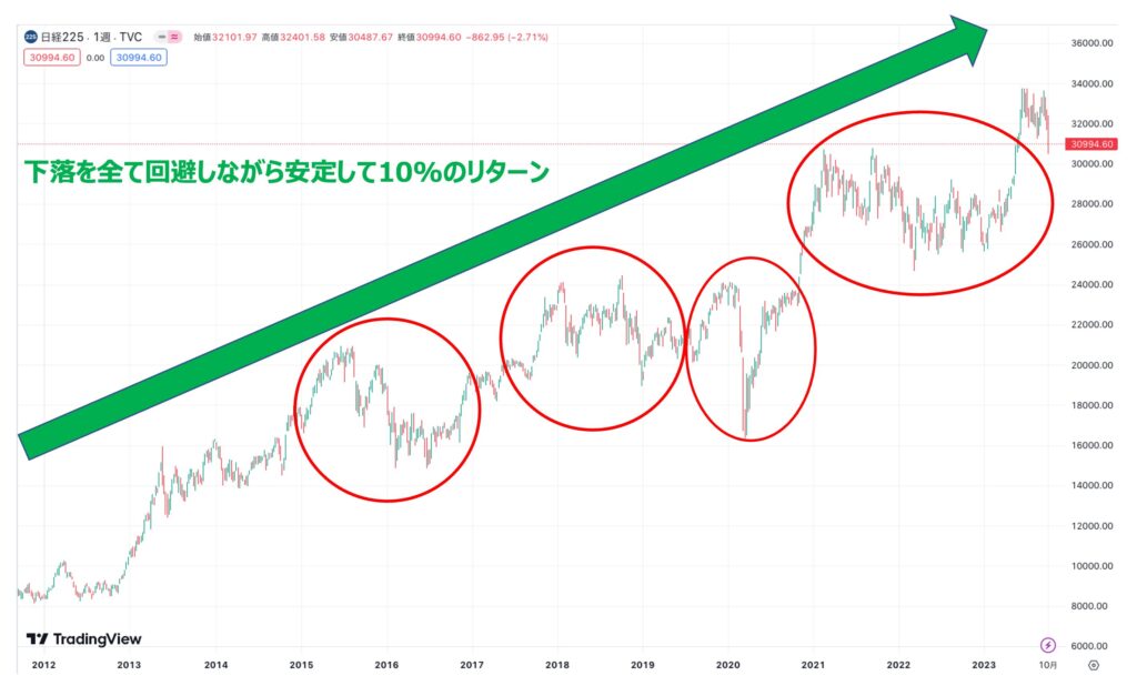 BMキャピタルの安定した成績