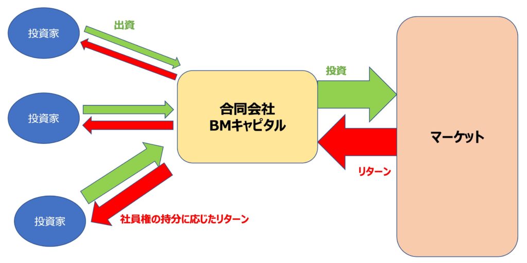 合同会社の持分権取得スキーム