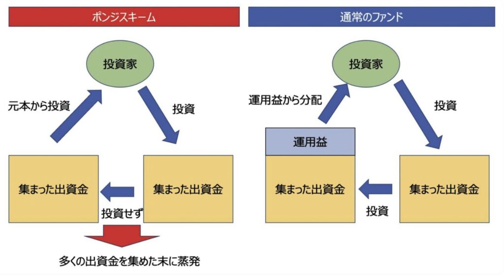 ポンジスキームポンジスキームとは？