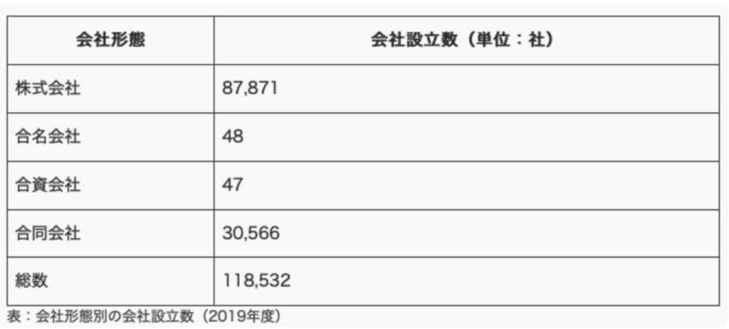 合同会社の割合