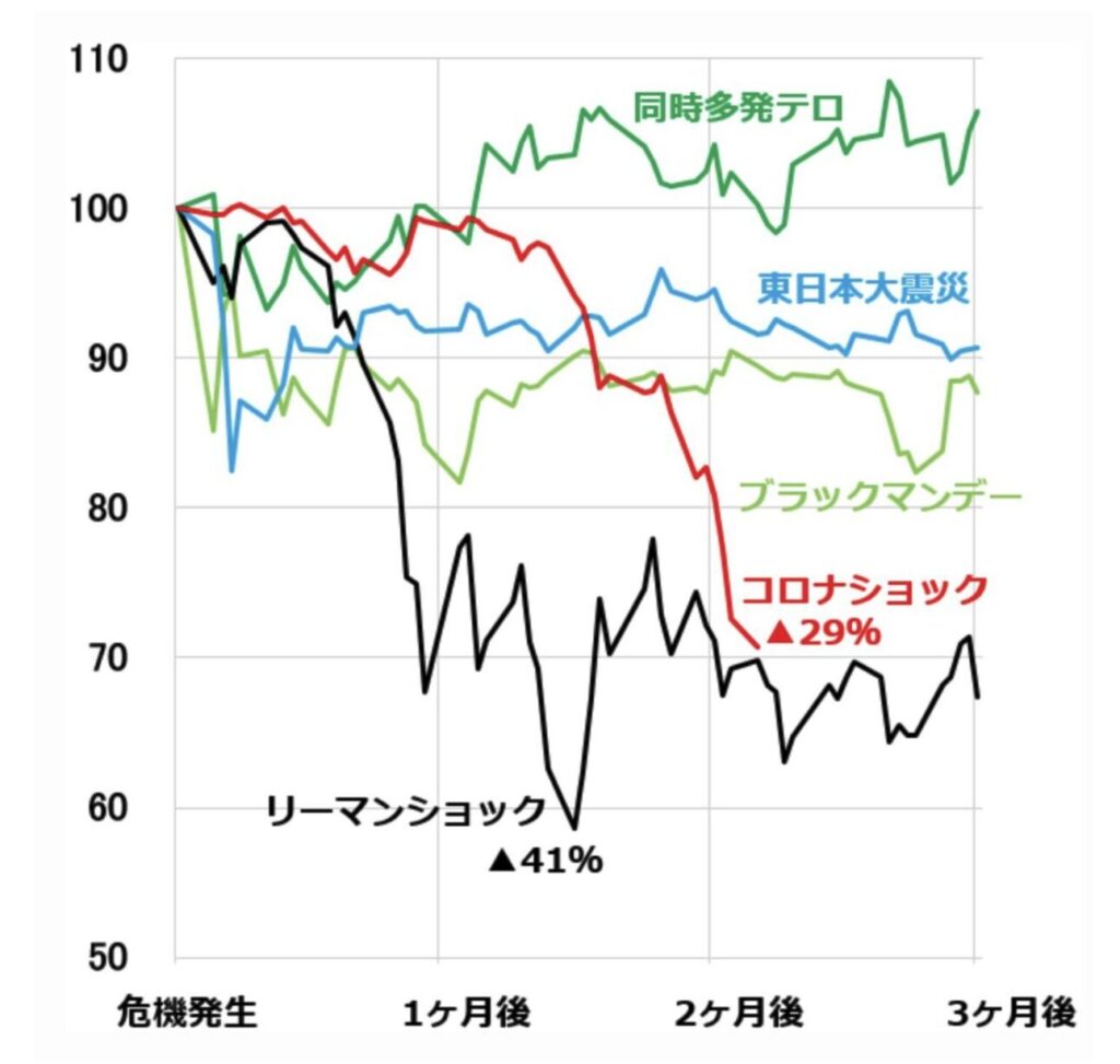 コロナショック時の株価推移