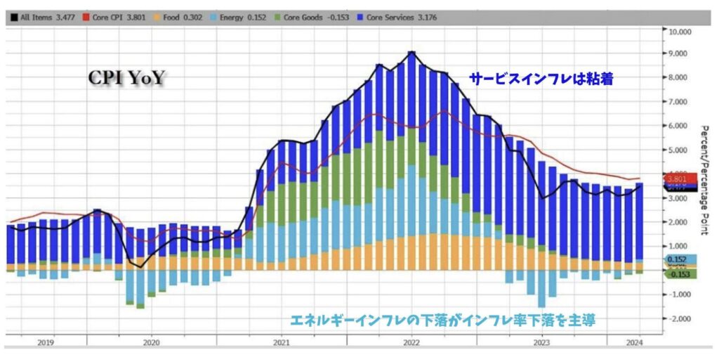 インフレはまったく沈静化していない