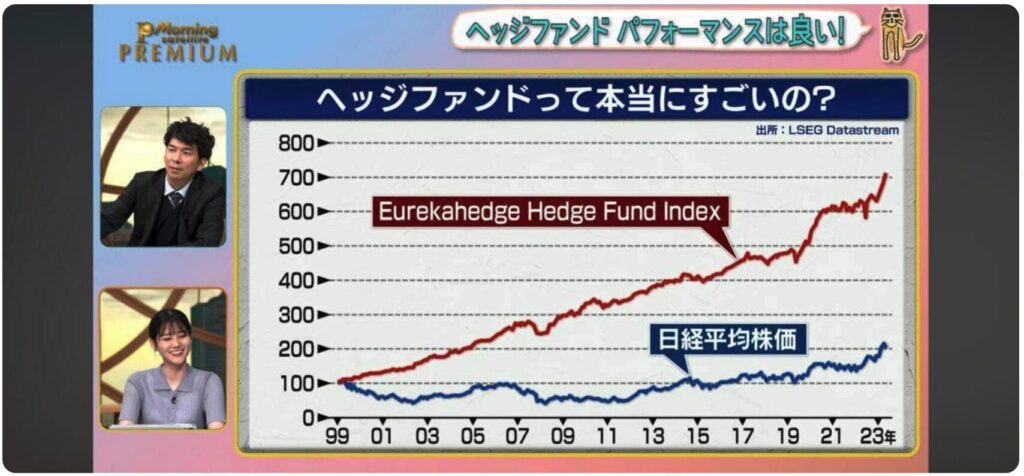 ヘッジファンドと日経平均とS&P500指数の比較