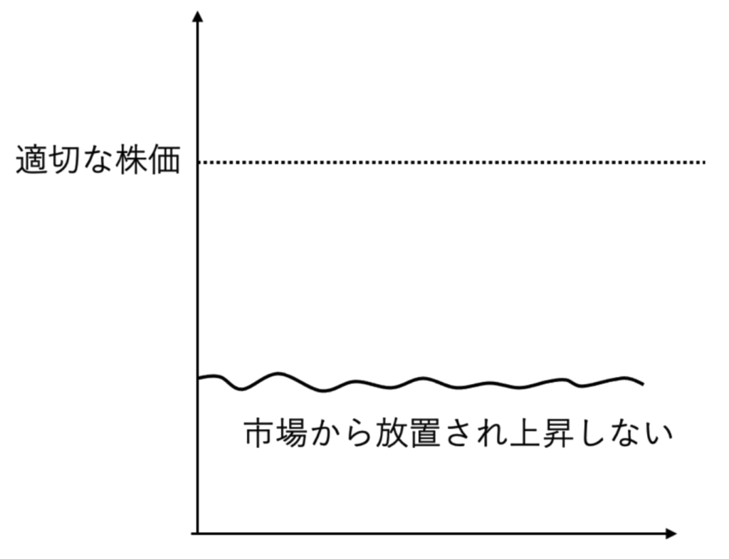 割安なまま放置される小型バリュー株