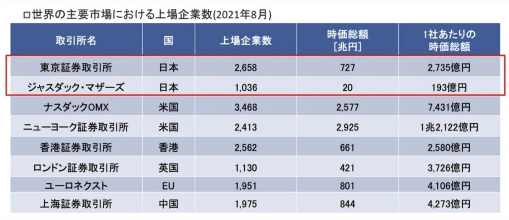 世界の主要株式市場の上場企業数