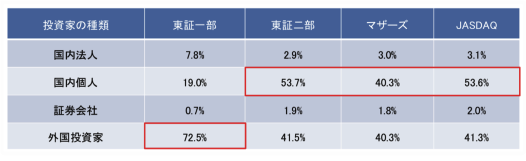 東証二部やマザーズは個人投資家が多い