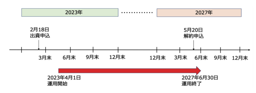 BMキャピタルのロックアップの説明図