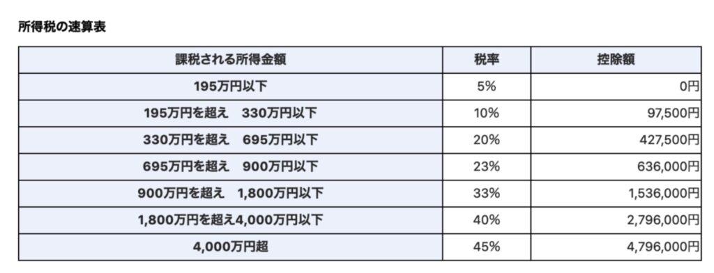 所得税率