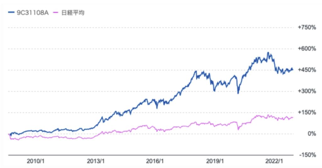 ひふみ投信と日経平均の超長期の比較