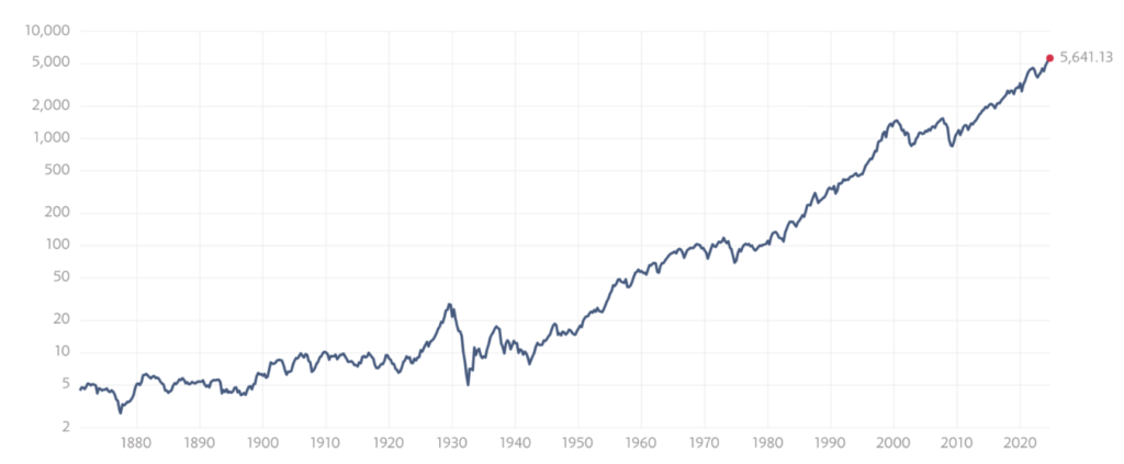  1870年代からのS&P500指数の推移