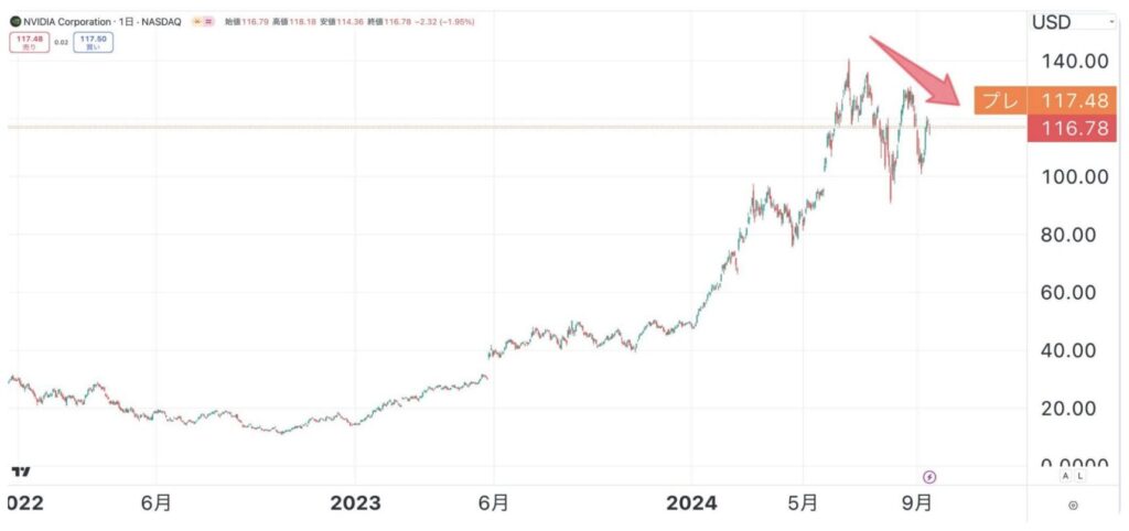 NVIDIAの株価推移