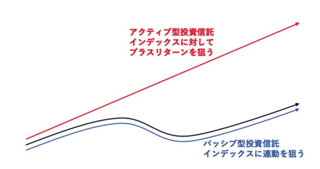 アクティブ型投信とインデックス型投信の違い