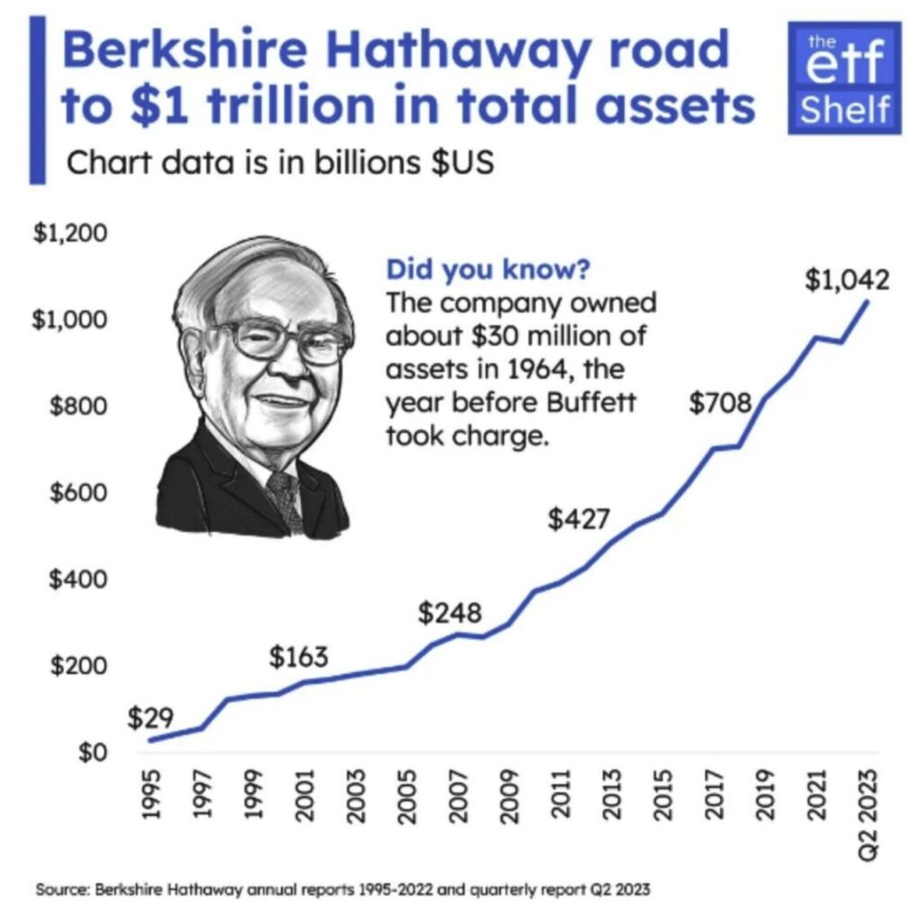 Berkshire Hathaway total assets have surpassed $1 trillion