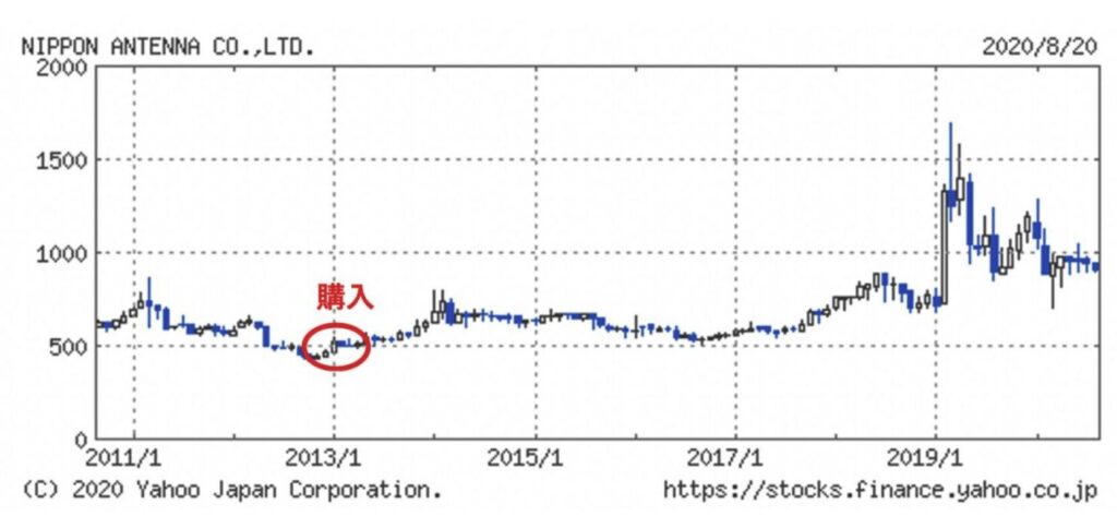 日本アンテナの株価推移