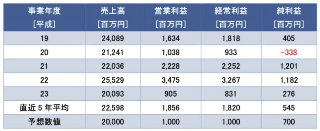 日本アンテナの業績推移