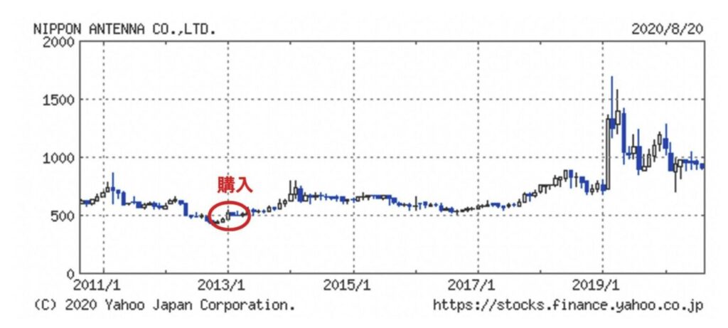 日本アンテナの株価推移